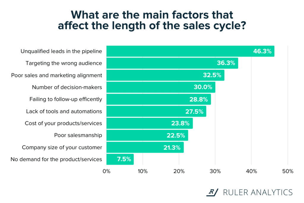 main factors affecting sales cycle length - graph